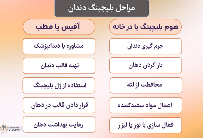 بلیچینگ دندان چگونه انجام میشود