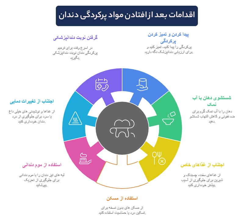 مواد دندونم ریخته