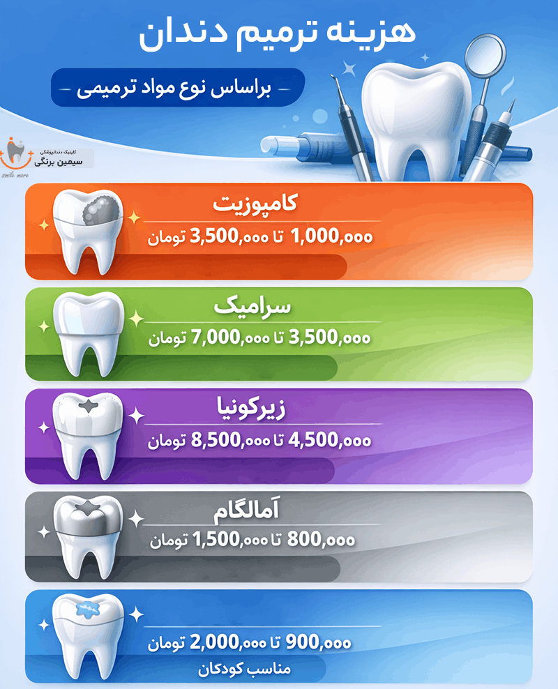 قیمت ترمیم دندان