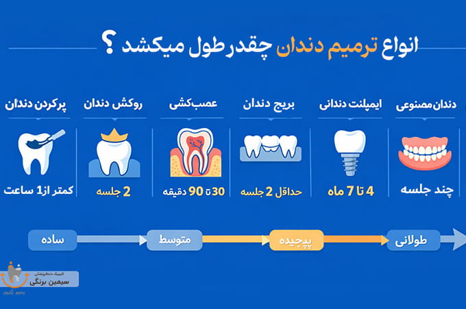 ترمیم دندان چقدر طول می کشد